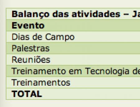 Fundecitrus capacita mais de 28 mil pessoas em 2011