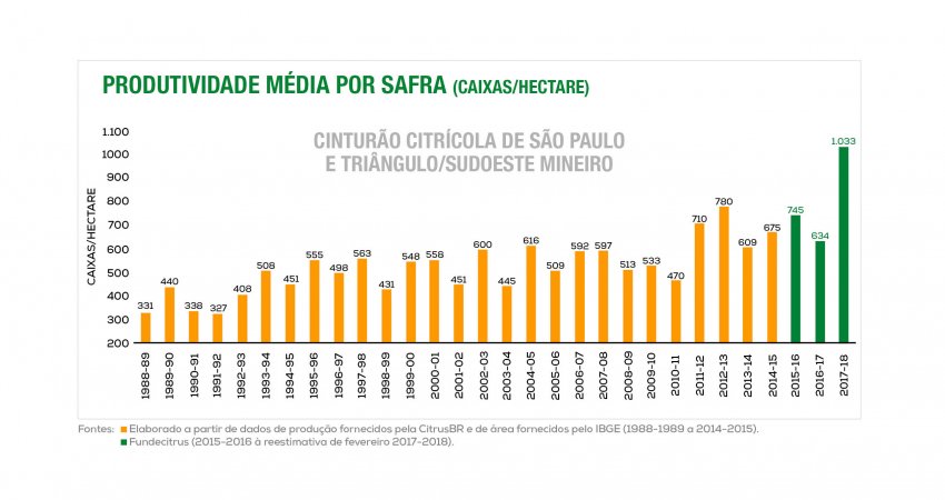 Safra 2017/18 no parque citrícola de SP e MG atinge 398,35 milhões de caixas